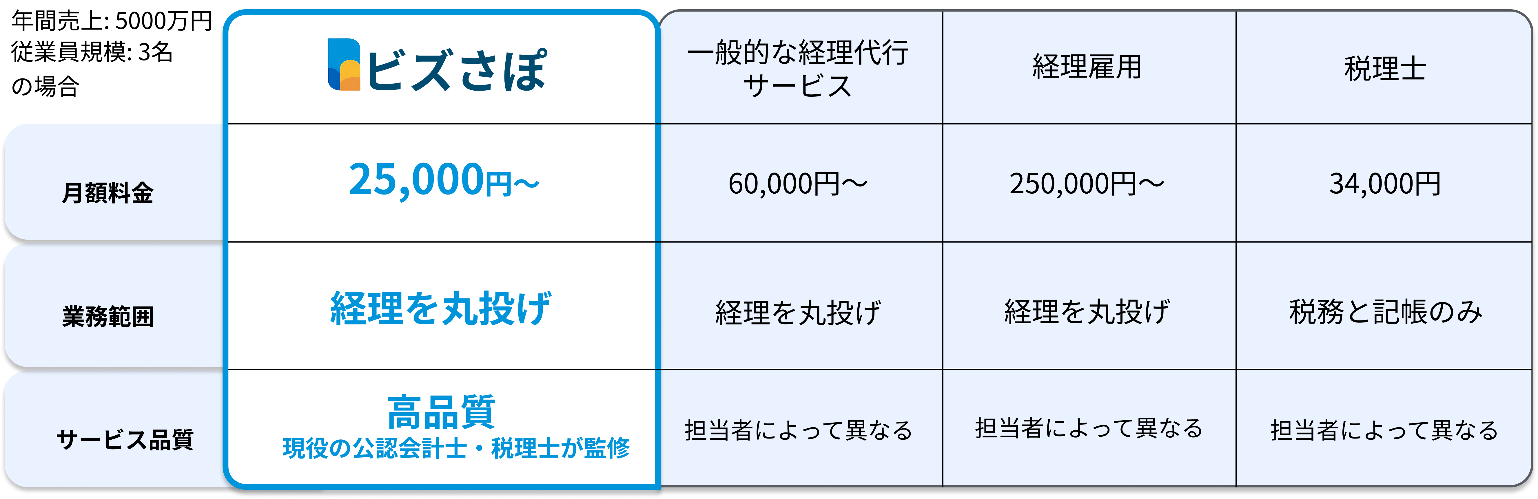比較表